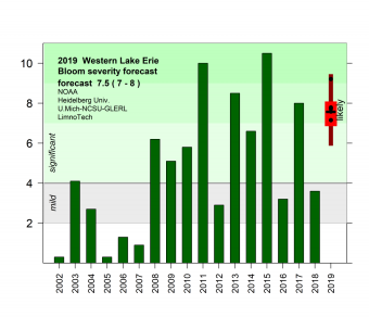 algal bloom bar graph